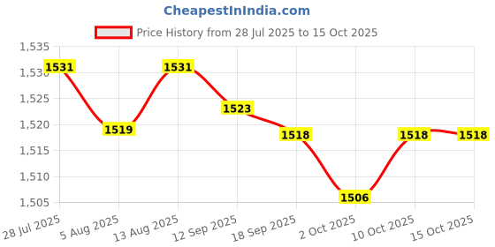 amazon.in Fashion My Day Giant Bird Fly Windsock Huge pan Easy to Fly for Toy Beginner Price History Graph from 28 Jul 2025 to 15 Oct 2025