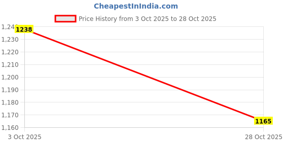 amazon.in Fashion My Day Goalkeeper Gloves for Adult Professional with Grip Palms Wrist Sports Gloves Red Price History Graph from 3 Oct 2025 to 28 Oct 2025