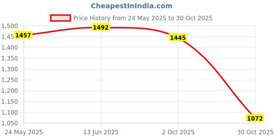 amazon.in Fashion My Day Golf Ball Holder Wall Mount Organization Storage Rack for Home Office Sports 6 Balls Diameter19cm | Golf Balls | Golf Clubs & Equipment | Golf Price History Graph from 24 May 2025 to 30 Oct 2025