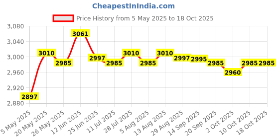 amazon.in Fashion My Day Grommets on Top and Bottom Outdoor Waterproof Curtain W54 x H84 in Price History Graph from 5 May 2025 to 18 Oct 2025