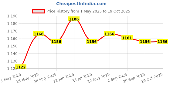 amazon.in Fashion My Day Guide Pole Stainless Steel Teaching Pointer Tour Guides 2.5m Orange Price History Graph from 1 May 2025 to 18 Oct 2025