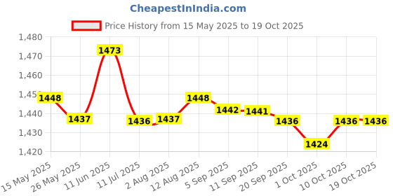 amazon.in Fashion My Day Guide Pole Stainless Steel Teaching Pointer Tour Guides 3.0m L Orange Price History Graph from 15 May 2025 to 18 Oct 2025
