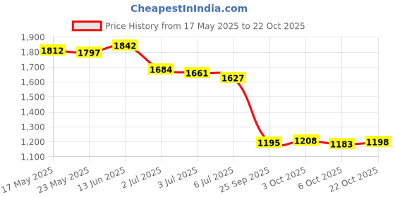 amazon.in fashionmyday Fashion My Day Gypsum Shoe Non Slip Plaster Cast Shoe for Foot Injuries Stable Ankle Joints L fashionmyday Price History Graph from 17 May 2025 to 22 Oct 2025