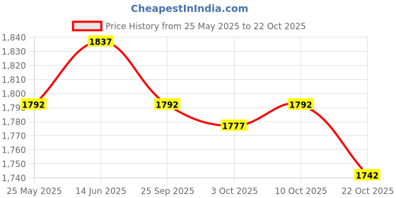 amazon.in fashionmyday Fashion My Day Gypsum Shoe Non Slip Plaster Cast Shoe for Foot Injuries Stable Ankle Joints M fashionmyday Price History Graph from 25 May 2025 to 22 Oct 2025