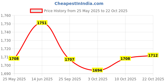 amazon.in fashionmyday Fashion My Day Gypsum Shoe Non Slip Plaster Cast Shoe for Foot Injuries Stable Ankle Joints S fashionmyday Price History Graph from 25 May 2025 to 22 Oct 2025