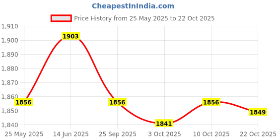 amazon.in fashionmyday Fashion My Day Gypsum Shoe Non Slip Plaster Cast Shoe for Foot Injuries Stable Ankle Joints XL fashionmyday Price History Graph from 25 May 2025 to 22 Oct 2025