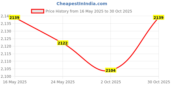 amazon.in Fashion My Day Hand Puppet with Rod 2025 for Parties Multicultural Projects Children Black Red Price History Graph from 16 May 2025 to 30 Oct 2025