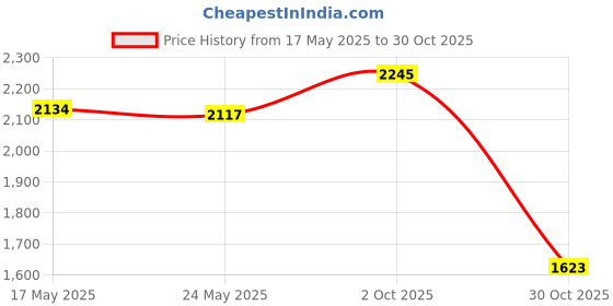 amazon.in Fashion My Day Hand Puppet with Rod 2025 for Parties Multicultural Projects Children Pink White Price History Graph from 17 May 2025 to 30 Oct 2025