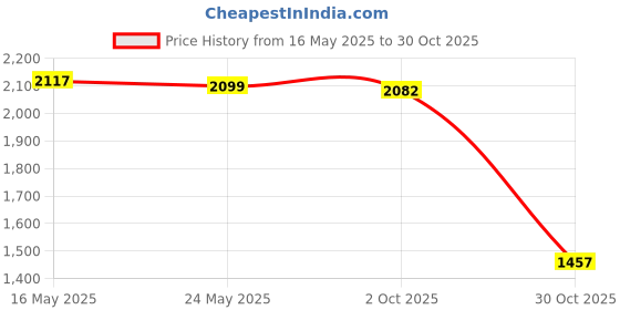 amazon.in Fashion My Day Hand Puppet with Rod 2025 for Parties Multicultural Projects Children Red Yellow Price History Graph from 16 May 2025 to 30 Oct 2025