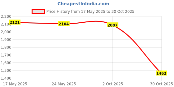 amazon.in Fashion My Day Hand Puppet with Rod 2025 for Parties Multicultural Projects Children Yellow Black Price History Graph from 17 May 2025 to 30 Oct 2025