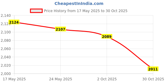 amazon.in Fashion My Day Hand Puppet with Rod 2025 for Parties Multicultural Projects Children Yellow Red Price History Graph from 17 May 2025 to 30 Oct 2025