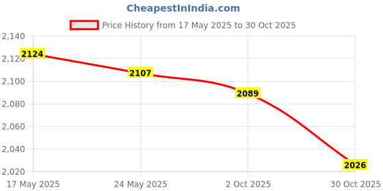 amazon.in Fashion My Day Hand Puppet with Rod 2025 for Parties Multicultural Projects Children Yellow White Price History Graph from 17 May 2025 to 30 Oct 2025