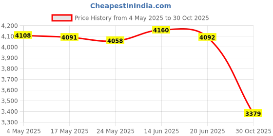 amazon.in Fashion My Day Handheld Electric Duster Jet Dry Blower Portable for Computer Keyboards Price History Graph from 4 May 2025 to 30 Oct 2025