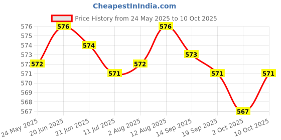 amazon.in Fashion My Day Handheld Snow Frost Ice Removal Tool for Windshield Windows Blue Price History Graph from 24 May 2025 to 10 Oct 2025
