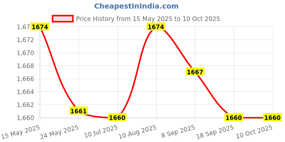amazon.in Fashion My Day Handle Control Strut Stent Rod for 6.5" 7" 10" Self Balancing Scooter Silver Price History Graph from 15 May 2025 to 10 Oct 2025