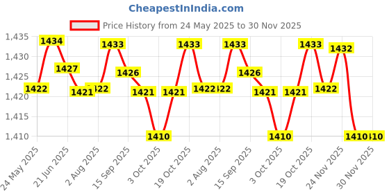 amazon.in Fashion My Day Heavy Duty Garage Door Lock Outside T Handle Assembly Price History Graph from 24 May 2025 to 30 Nov 2025