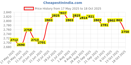 amazon.in Fashion My Day High Jump Training Equipment Elastic Crossbar Elastic Foam for Outdoor Teens Price History Graph from 17 May 2025 to 18 Oct 2025