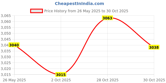 amazon.in Fashion My Day High Performance PWK 32mm Carburetor for PW 80 PW80 Bike 2001 2002 Price History Graph from 26 May 2025 to 30 Oct 2025
