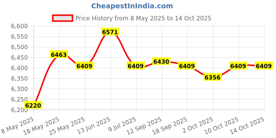 amazon.in Fashion My Day Home Small Electric Carnival Popcorn Maker Retro Machine for Kids EU Plug Price History Graph from 8 May 2025 to 10 Oct 2025