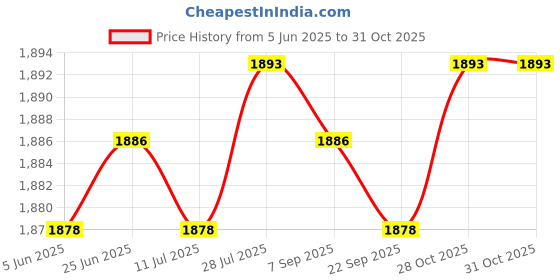 amazon.in Fashion My Day Horse Feed Bag Adjustable PVC Mesh Bag Slow Feeding Grain Feedbag Black|Pet Supplies|Other Pet Supplies Price History Graph from 5 Jun 2025 to 31 Oct 2025