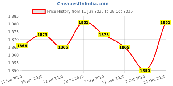 amazon.in Fashion My Day Horse Feed Bag Adjustable PVC Mesh Bag Slow Feeding Grain Feedbag Blue|Pet Supplies|Other Pet Supplies Price History Graph from 11 Jun 2025 to 28 Oct 2025