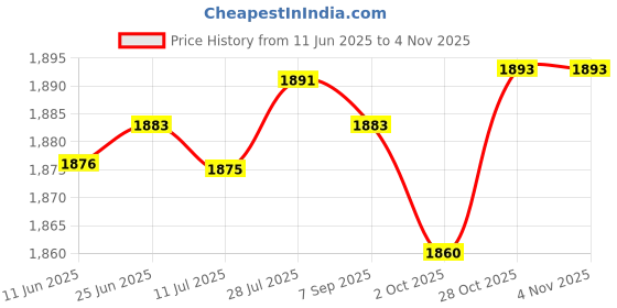 amazon.in Fashion My Day Horse Feed Bag Adjustable PVC Mesh Bag Slow Feeding Grain Feedbag Pink|Pet Supplies|Other Pet Supplies Price History Graph from 11 Jun 2025 to 1 Nov 2025
