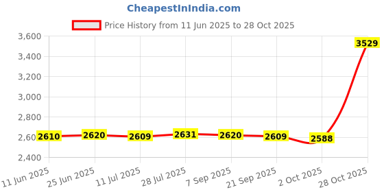 amazon.in Fashion My Day Horse Trough Tub Heavy Duty Mountable Livestock Pet Feeding Bucket for Goose Price History Graph from 11 Jun 2025 to 28 Oct 2025