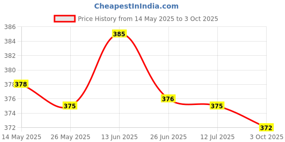 amazon.in Fashion My Day HX711 Module Weighing Sensor Pressure Sensor 24Bit AD Module Price History Graph from 14 May 2025 to 3 Oct 2025
