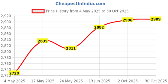 amazon.in Fashion My Day Hydration Backpack with 2L Hydration Bladder for Biking Backpacking Climbing Black Price History Graph from 4 May 2025 to 30 Oct 2025