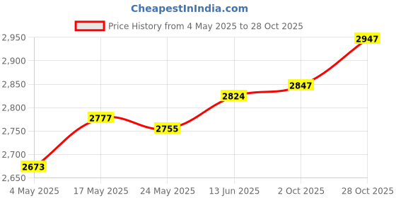 amazon.in Fashion My Day Hydration Backpack with 2L Hydration Bladder for Biking Backpacking Climbing Green Price History Graph from 4 May 2025 to 28 Oct 2025