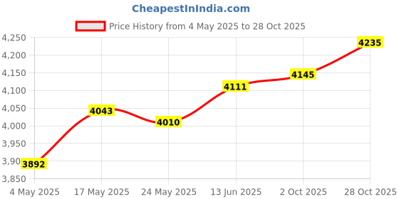 amazon.in Fashion My Day Hydration Vest Backpack Breathable Hydration Bag for Climbing Outdoor Riding L Light Grey Orange Price History Graph from 4 May 2025 to 28 Oct 2025