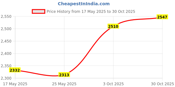amazon.in Fashion My Day Hydroponics System Bucket with Siphon Elbows for Balcony Garden Multipurpose 4 Hole Lid Price History Graph from 17 May 2025 to 30 Oct 2025