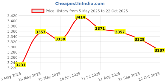 amazon.in Fashion My Day Ice Cream Maker Pan Food Grade Frozen Yogurt,Sorbet, Gelato Family Fun Blue Price History Graph from 5 May 2025 to 22 Oct 2025