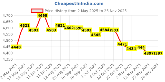 amazon.in Fashion My Day Indoor Electric Grill Barbecue 1350W Nonstick Easy to Clean Design EU Plug S Price History Graph from 2 May 2025 to 25 Nov 2025