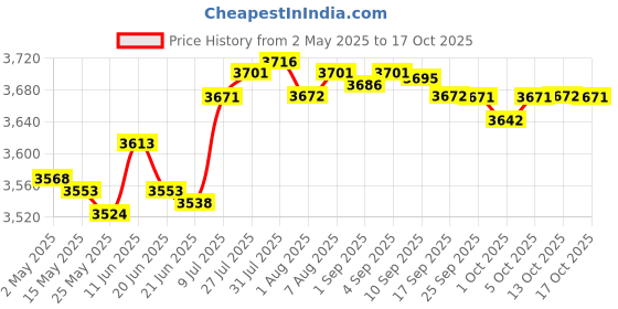 amazon.in Fashion My Day Instant Crepe Machine Compact Breakfast Maker for Crepes Blintzes Eggs Black Price History Graph from 2 May 2025 to 17 Oct 2025