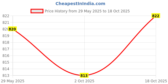 amazon.in Fashion My Day Intake Manifold Pipe Carburetor Adapter Motorcycle for XVS400 XVS650A Classic 1998-2016 Price History Graph from 29 May 2025 to 18 Oct 2025