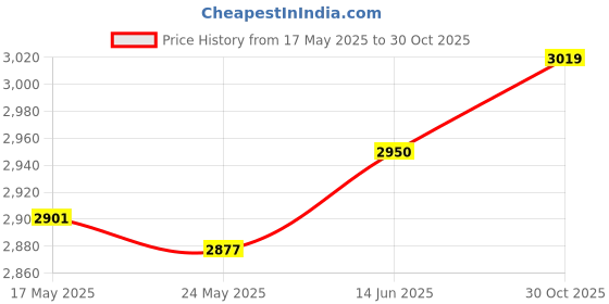 amazon.in Fashion My Day Kayak Boat Seat Comfort Kayak Thickened Rafting Bleacher Chair Canoeing Seat | Accessories | Kayaking, Canoeing & Rafting | Water Sports Price History Graph from 17 May 2025 to 30 Oct 2025
