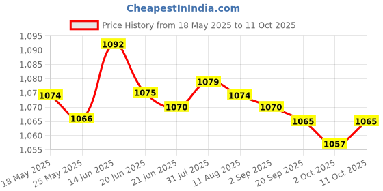 amazon.in Fashion My Day Key Box Homes Keys Key Keeper Box Key Storage Box Key Cabinet Organizer Black|Business & Industrial | Facility Maintenance & Safety | Access Control Equipment Price History Graph from 18 May 2025 to 11 Oct 2025