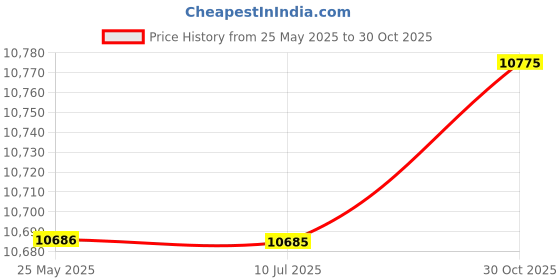 amazon.in Fashion My Day Kids Bowling Set Educational Bowling Sports Toy for Children Kids Boys Girls Price History Graph from 25 May 2025 to 30 Oct 2025