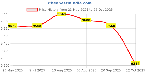 amazon.in Fashion My Day Kids Bowling Set Family Game 10 Pin and 2 Balls for Lawn Activities Backyard Price History Graph from 23 May 2025 to 22 Oct 2025
