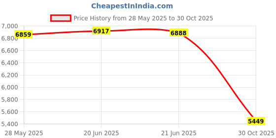 amazon.in Fashion My Day Kids Claw Machine Toy Claw Crane Game Machine for Girls Boys Children Party Red Price History Graph from 28 May 2025 to 30 Oct 2025