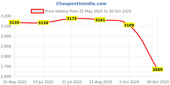 amazon.in Fashion My Day Kids Color and Letter Maze Puzzle Activity Board for Kids Preschool Toddlers Price History Graph from 25 May 2025 to 30 Oct 2025