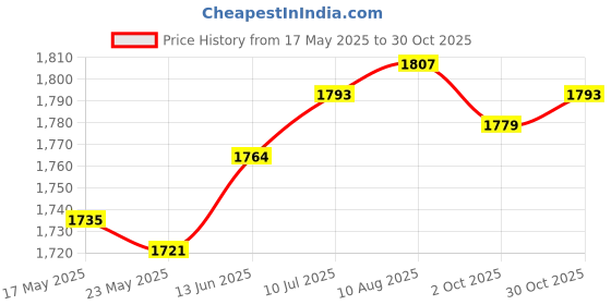 amazon.in Fashion My Day Kids Pickleball Paddle Supplies Players Training for Indoor Playing Practice Red Doll 10mm | Racquets | Tennis | Tennis & Racquet Sports Price History Graph from 17 May 2025 to 30 Oct 2025