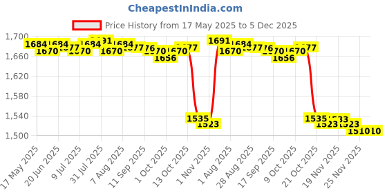 amazon.in Fashion My Day Kids Touch High Jump Counter Kids Height Touch Device for Sports Training with Height er Price History Graph from 17 May 2025 to 4 Dec 2025