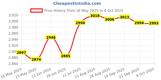 amazon.in Fashion My Day Kitchen Garbage Disposal Stand Noise Reduction Tool Garbage Disposer Bracket 20cm to 35cm Price History Graph from 16 May 2025 to 6 Oct 2025