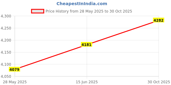 amazon.in Fashion My Day Kiteboard Foot Strap Durable Fixing Band for Surfboard Stand Up Paddleboard Price History Graph from 28 May 2025 to 30 Oct 2025
