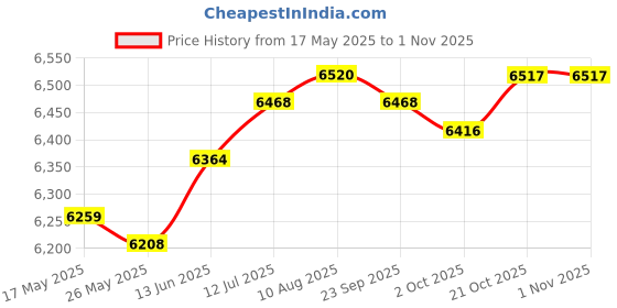 amazon.in Fashion My Day Lab Drying Rack with 27 Detachable Pegs Multipurpose Test Tube Draining Rack Light Gray Price History Graph from 17 May 2025 to 1 Nov 2025