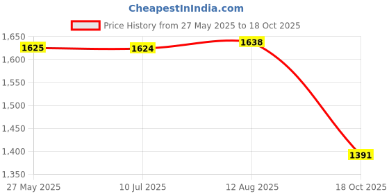 amazon.in Fashion My Day Lab Tripod Stand Developing Intelligent Portable Stem DIY Technology Price History Graph from 27 May 2025 to 18 Oct 2025