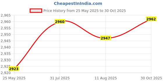 amazon.in Fashion My Day Landscape 1/64 Scale Diecast Model Car Display Case for Alloy Car Collectors Style A Price History Graph from 25 May 2025 to 30 Oct 2025