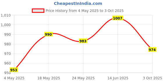amazon.in Fashion My Day Leaf Skimmer Net Professional Molded Frame for Fountains Fine Mesh Pool Rake Price History Graph from 4 May 2025 to 3 Oct 2025